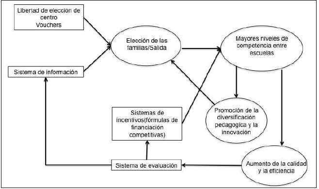  Los
mecanismos del mercado educativo. Adaptado de Verger (2012)