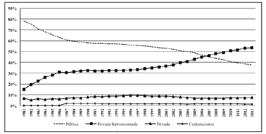 Matrícula
según tipología de escuela[2]
(%).1981–2013. Fuente. Autores, en base a las estadísticas del Mineduc.
