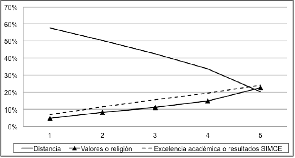 Primer
motivo de la elección de escuela según el nivel socioeconómico[5].
SIMCE-2011. Fuente. Elaboración propia a partir de SIMCE (2011).