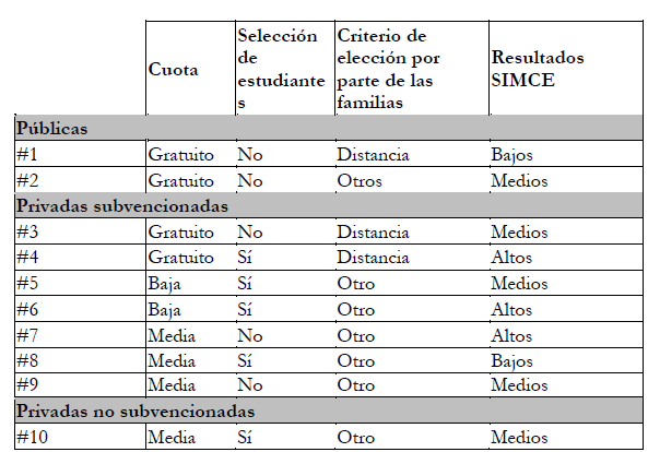 Principales Características
de Las Escuelas Incluidas en La Muestra