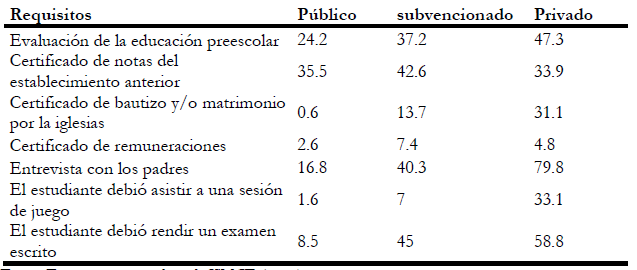 Requisitos de
Inscripción Según las Familias (% de familias que respondieron cada requisito)