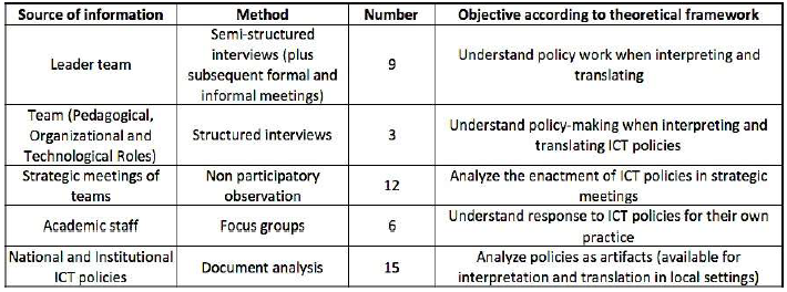 Number and Type
of Methods for Approaching the Case Studies
