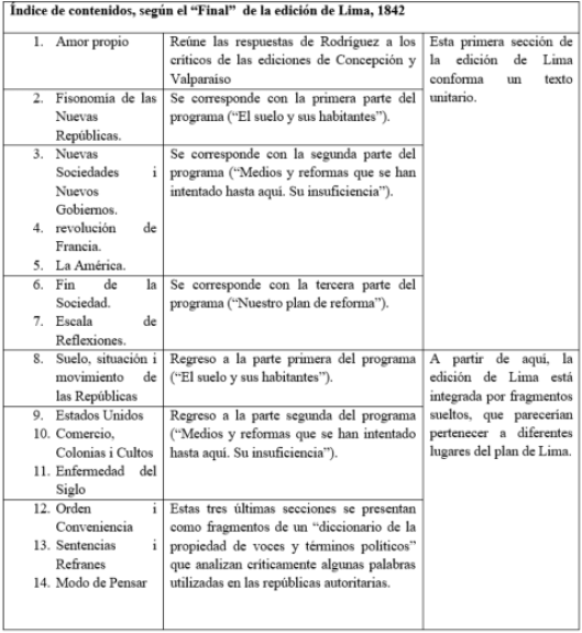 Indice
de contenidos del &ldquo;Final&rdquo; de Sociedades
americanas en 1828 (Lima Imprenta del
Comercio por J. Monterola, 1842), confrontado con el
proyecto del programa de Lima, 1831.