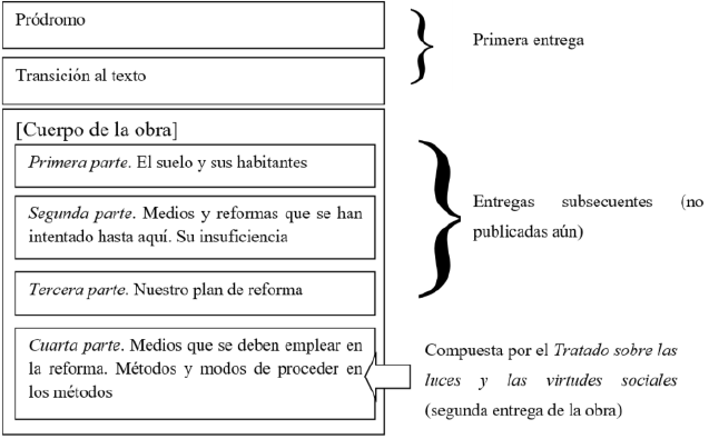 Estructura del proyecto de Sociedades
americanas en 1828, seg&uacute;n datos del
programa de Lima, confrontados con los de la edici&oacute;n de Arequipa, [s.e.], 1828,
y los de la edici&oacute;n de Concepci&oacute;n, Imprenta del Instituto, 1834. 

 