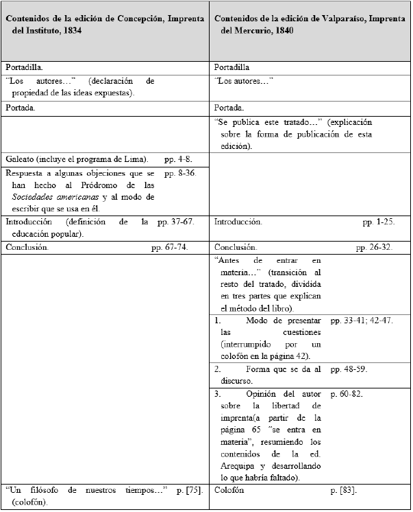 Comparaci&oacute;n de los contenidos de las dos ediciones del Tratado sobre las luces y sobre
las virtudes sociales.