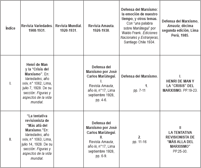 CUADRO COMPARATIVO DE LAS PUBLICACIONES
DE LOS 16 ENSAYOS QUE CONFORMAN DEFENSA DEL MARXISMO POR JOSÉ CARLOS
MARIÁTEGUI.
