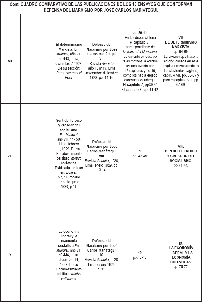 Cont. CUADRO COMPARATIVO DE LAS
PUBLICACIONES DE LOS 16 ENSAYOS QUE CONFORMAN DEFENSA DEL MARXISMO POR JOSÉ
CARLOS MARIÁTEGUI.