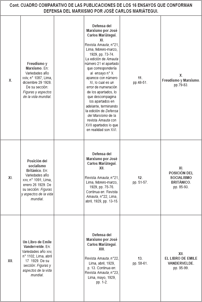 Cont. CUADRO COMPARATIVO DE LAS
PUBLICACIONES DE LOS 16 ENSAYOS QUE CONFORMAN DEFENSA DEL MARXISMO POR JOSÉ
CARLOS MARIÁTEGUI.