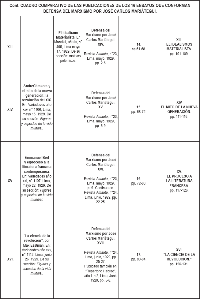 Cont. CUADRO COMPARATIVO DE LAS
PUBLICACIONES DE LOS 16 ENSAYOS QUE CONFORMAN DEFENSA DEL MARXISMO POR JOSÉ
CARLOS MARIÁTEGUI.