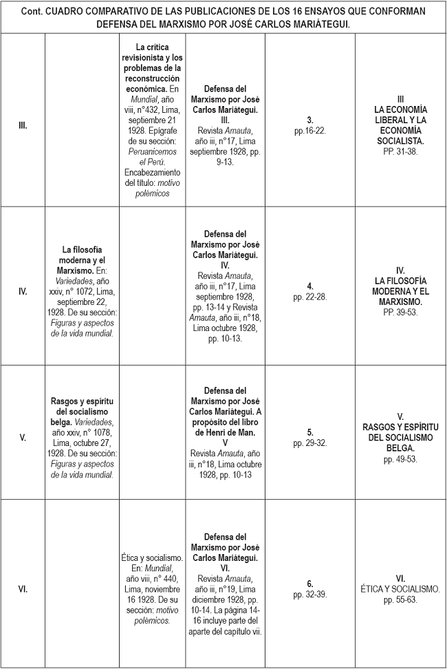 Cont. CUADRO COMPARATIVO DE LAS
PUBLICACIONES DE LOS 16 ENSAYOS QUE CONFORMAN DEFENSA DEL MARXISMO POR JOSÉ
CARLOS MARIÁTEGUI.