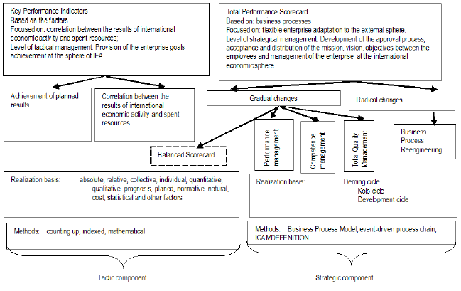 Structural components of the concept of
formalized management of the enterprise international economic activity
efficiency