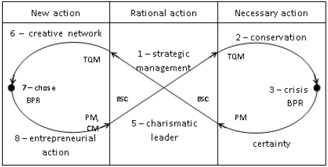 Implementation of the
concept of enterprises international economic activity efficiency formalized
management at the different stages of D. Gerst ecological cycle