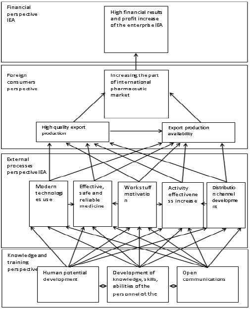 Interconnection of the investigated enterprises success key
factors in the sphere of international economic activity 

 