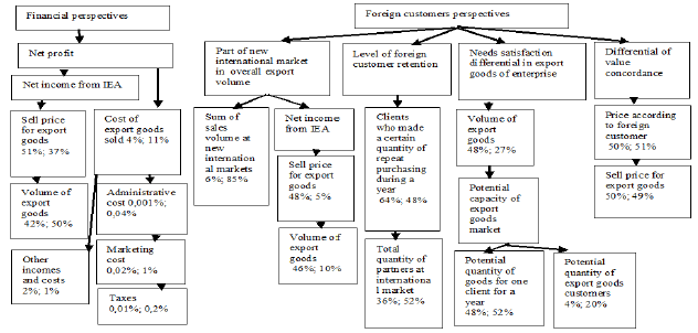 The share of the basic indicators influence on the change of efficiency indicators of financial and client perspectives of formalized of examined enterprises international economic activity efficiency management for 2014/15 and 2015/16