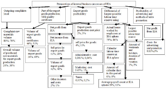 The share of the basic indicators influence on the change of efficiency indicators of
internal processes perspectives of formalized of examined enterprises IEA
efficiency management for
2014/15 and 2015/16