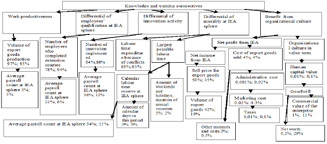The share of the basic indicators influence on the change of efficiency indicators of
knowledge perspectives and training system of examined enterprises IEA efficiency management for 2014/15 and 2015/16