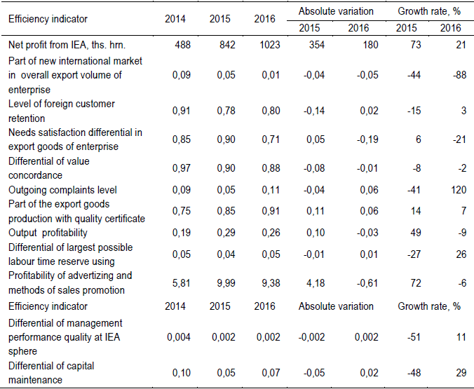 Dynamics in the examined enterprises international economic activity efficiency indicators