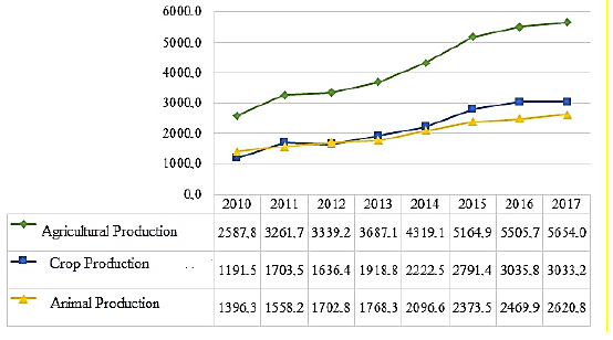  Dynamics of the agricultural products manufacturing (₽ billion).