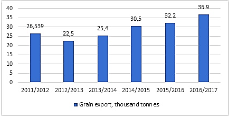  Grain Export
from the RF, thousand tonnes