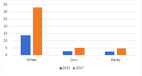 Grain Export
from the RF 2013/2017, million tonnes