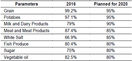 Level of the agricultural products self-sufficiency in Russia, %