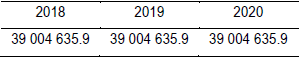 Distribution of the subsidies to support the achievement of the targeted
indicators of implementation of the regional programs of agribusiness development by the budgets of the
entities of the Russian Federation for 2018 and scheduled period of 2019-2020 (₽
thousand)