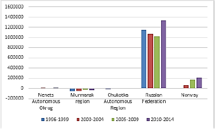 Migration in the arctic regions and countries over five years, people