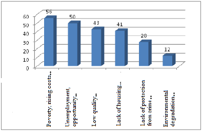 The
percentage ratio of social problems of the population of Yamal,
%