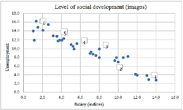 Graph of formation of images (of direct property) on a set of (two-dimensional)
indirect properties