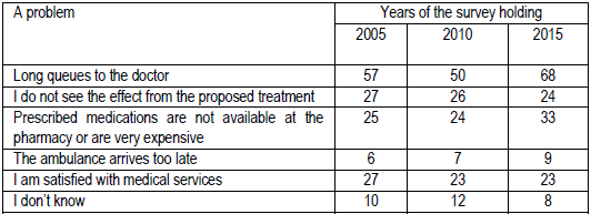 Deficiencies
in the health care system in settlements of the Yamal-Nenets
Autonomous Region, % of respondents (several reasons of dissatisfaction were
allowed)