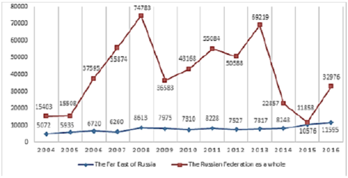 Dynamics of foreign direct investment inflow into the Russian economy in
general and the Far East, million US dollars (Central Bank of Russia, 2018;
Federal Service of State Statistics, 2017b)