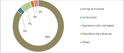 FDI in the Far Eastern region by industries in 2013, % (Federal Service of
State Statistics, 2017b)