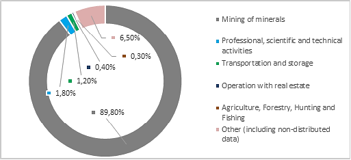 FDI in the Far Eastern region by industries in 2017, % (Central Bank of
Russia, 2018)