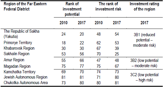  Investment rating of the regions of the Far East according to version of
Expert Rating Agency (RAEX) (2017)