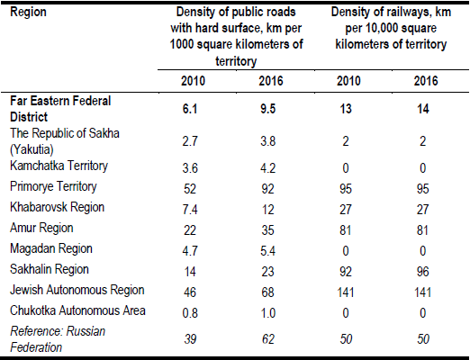 Development of the transport infrastructure of the Russian Far East (2010
and 2016) (Federal Service of State Statistics, 2017b)