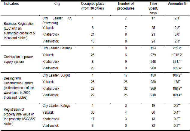 Comparative analysis of the positions of the cities – centers of the Far
Eastern regions in the Doing Business 2017 rating