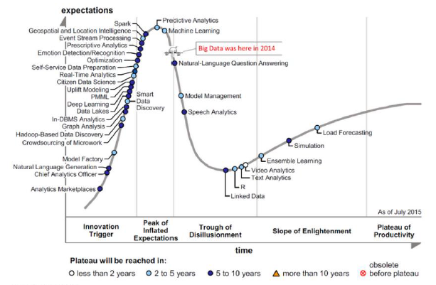 Big Data topic fallout
of the number of emerging technologies