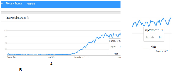 Screenshot of the screen mode of Google Trends to identify the frequency of
Big Data requests in Google in the world: A – time series data on the frequency of Big Data queries in Google; B –
large scale of data