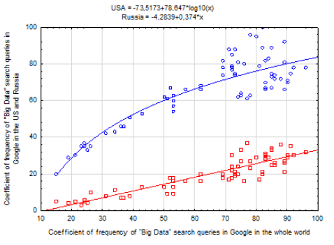 Regression models identifying the correlation of interest in the Big Data
topic in the Google search system in the US and Russia regarding global trends