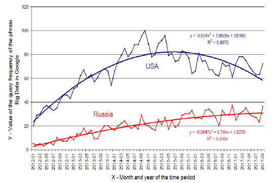 Time series characteristics of frequency of queries for the phrase Big Data
in the Google search system in the US and Russia in 2012 – 2017