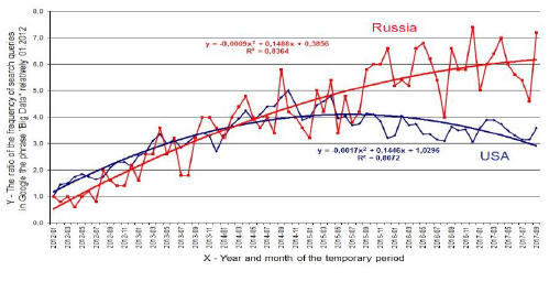 Time series of the change in characteristic in relation to the Big Data topic
in the USA and Russia in 2012-2017 

 