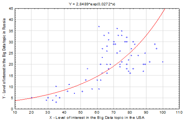 Model of correlation of the level of interest in the Big Data topic in
Russia in 2012-2017 in relation to the analogue in the USA