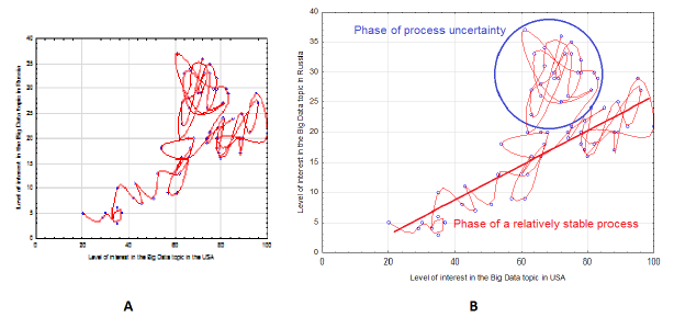 Spline graph of the ratio of the level of
interest to the Big Data topic in Russia in 2012 – 2017 in relation to the
analogue in the USA: A – initial, for the entire period 01.2012-09.2017; B – final, two
phases of the process of changing interest in the Big Data topic in Russia