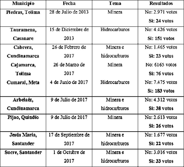 Consultas populares sobre actividades minero energ&eacute;ticas realizadas en Colombia 1992-2018