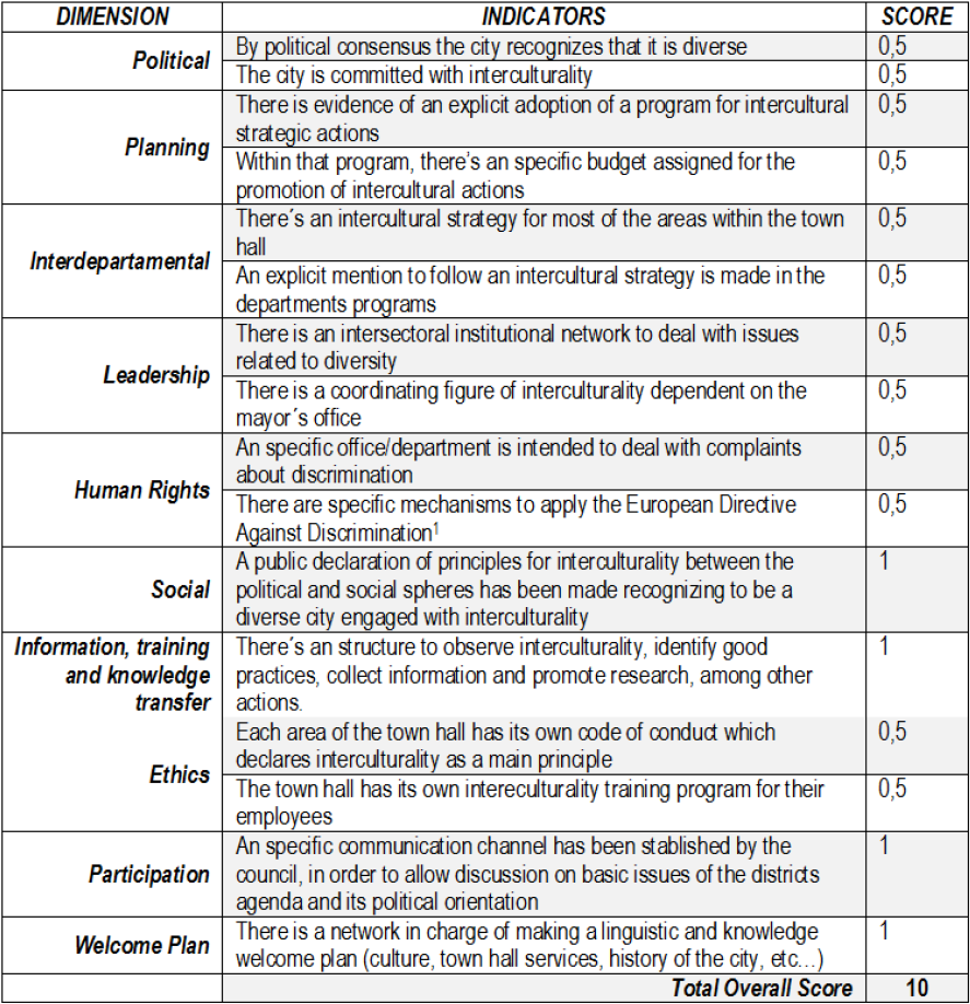 10 Parameters to measure interculturality