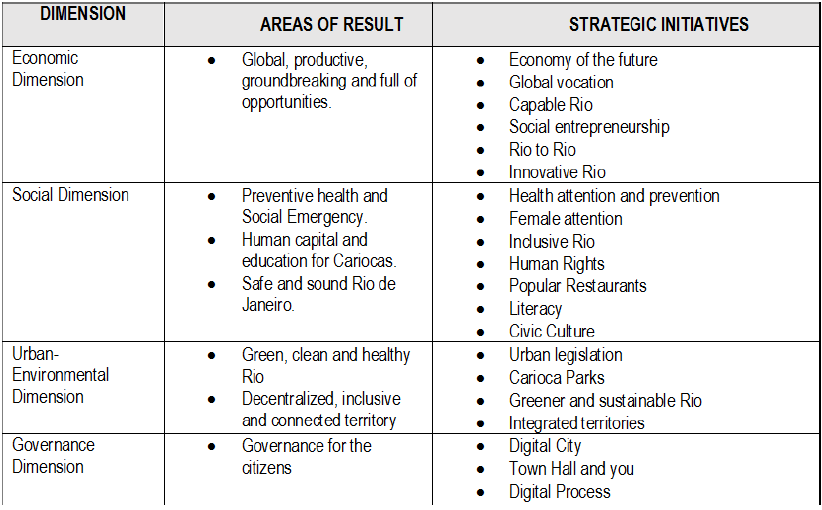 Planning Dimensions of the City of Rio de Janeiro