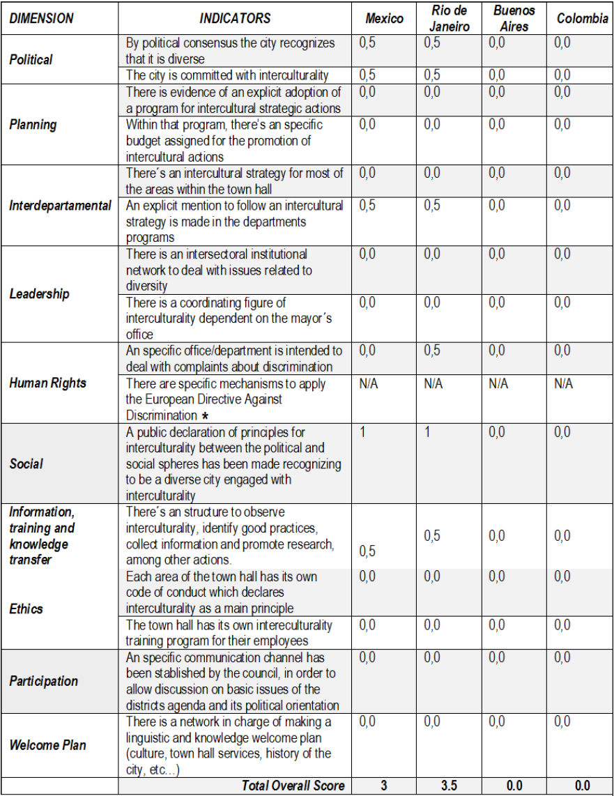 Evaluating the cities
