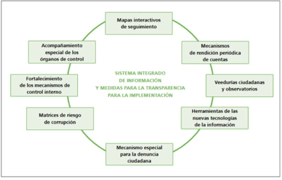 Sistema Integrado de Información y medidas para la transparencia para la implementación.