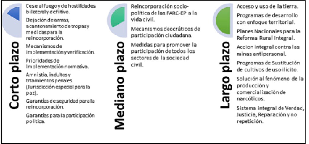 Temas generales a corto, mediano y largo plazo.