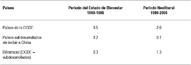 Crecimiento económico anual per cápita Países OCDE1 y subdesarrollados2 (%)